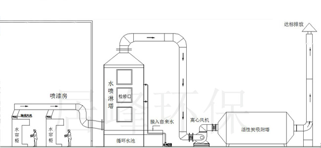 含塵有機廢氣/噴漆廢氣處理活性炭吸附工藝圖示