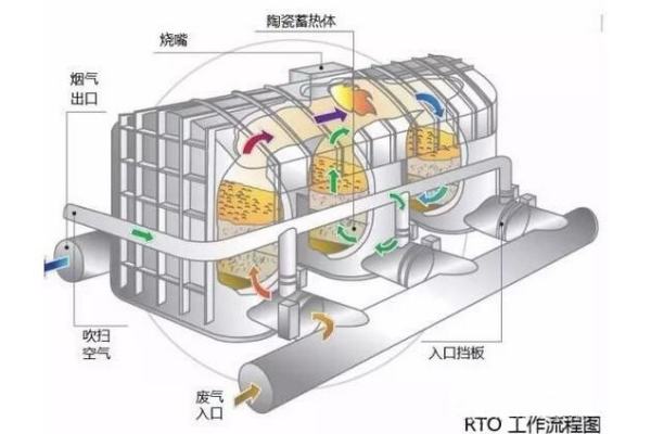廢氣焚燒工藝rto，rco，co，dfto哪種好？