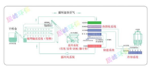 居峰環保污泥干化機工藝流程
