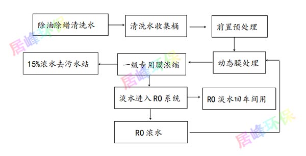 兆峰環保電鍍及電子線路板除油除蠟清洗廢水工藝流程圖