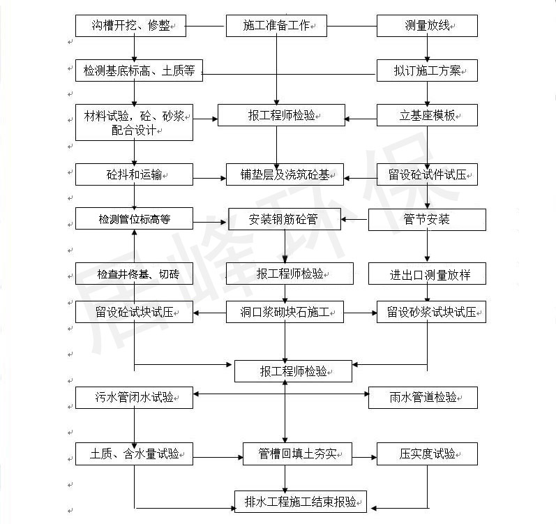 雨污官網改造