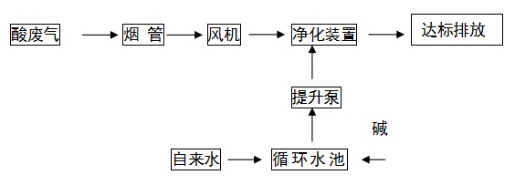 東莞龍基實業有限公司酸霧廢氣治理工程