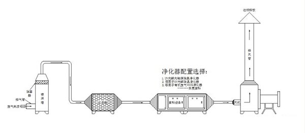 紡織印染廢氣處理設備選擇
